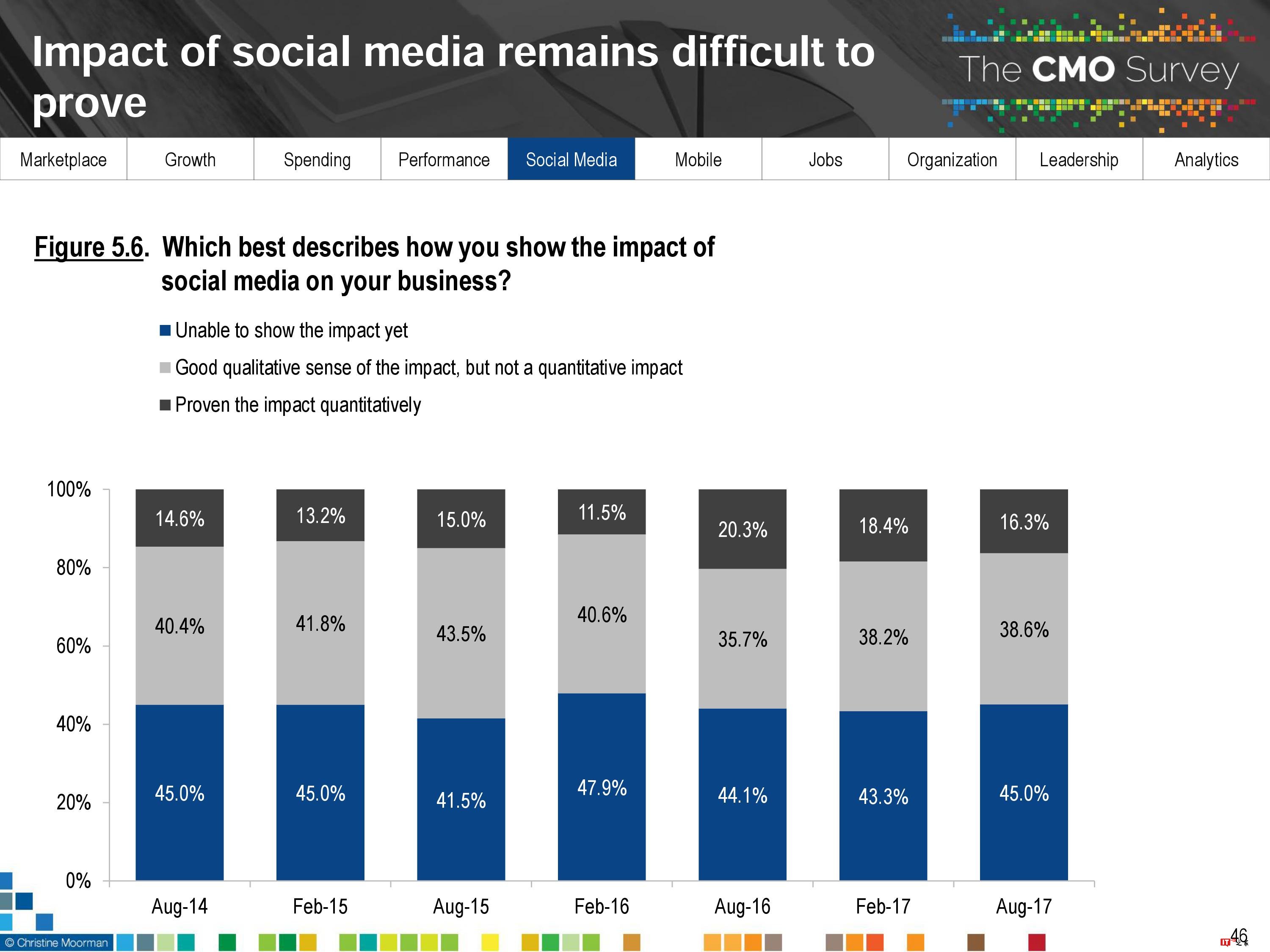 CMO Survey:2017年首席营销官CMO调查报告