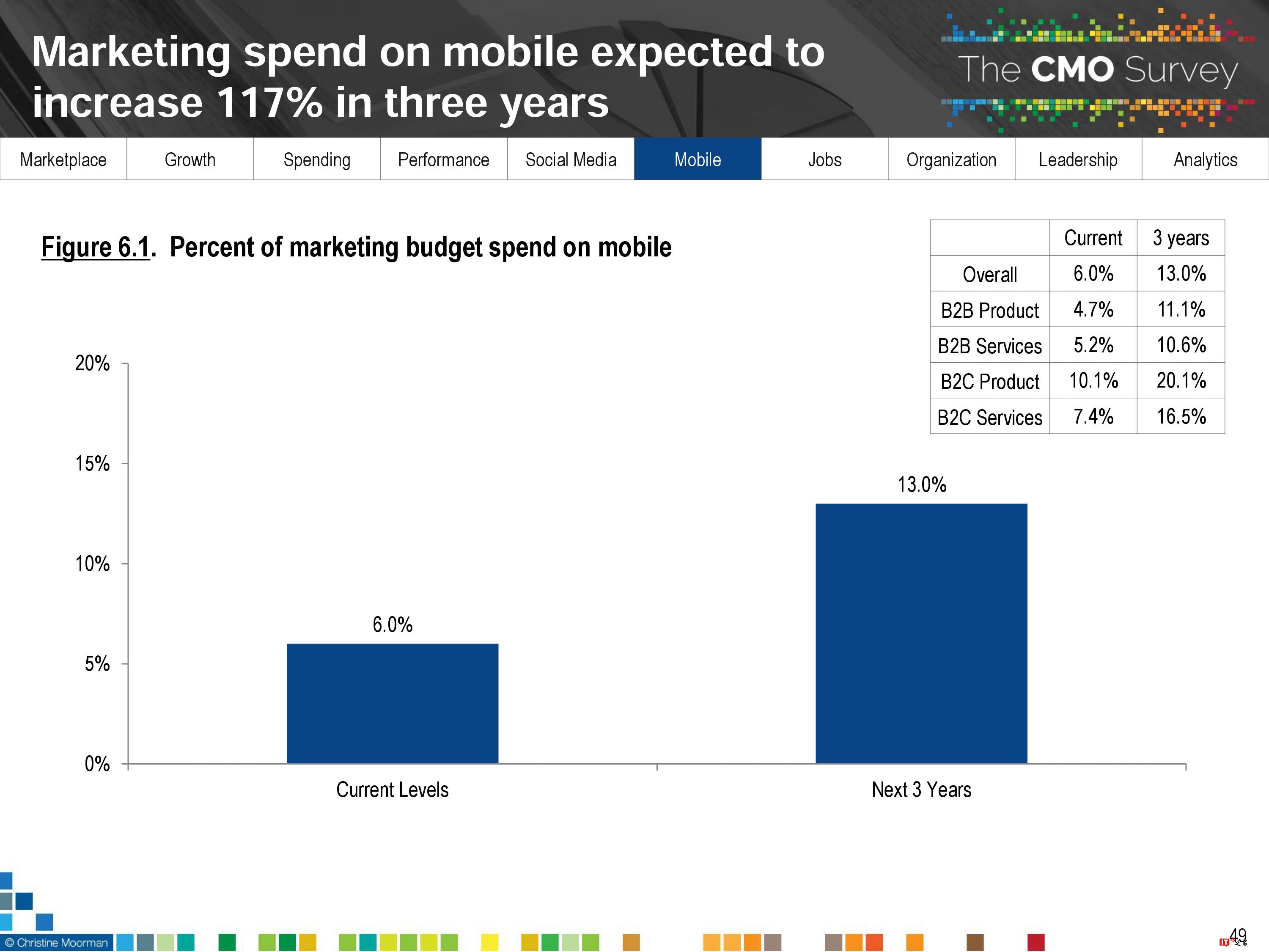 CMO Survey:2017年首席营销官CMO调查报告