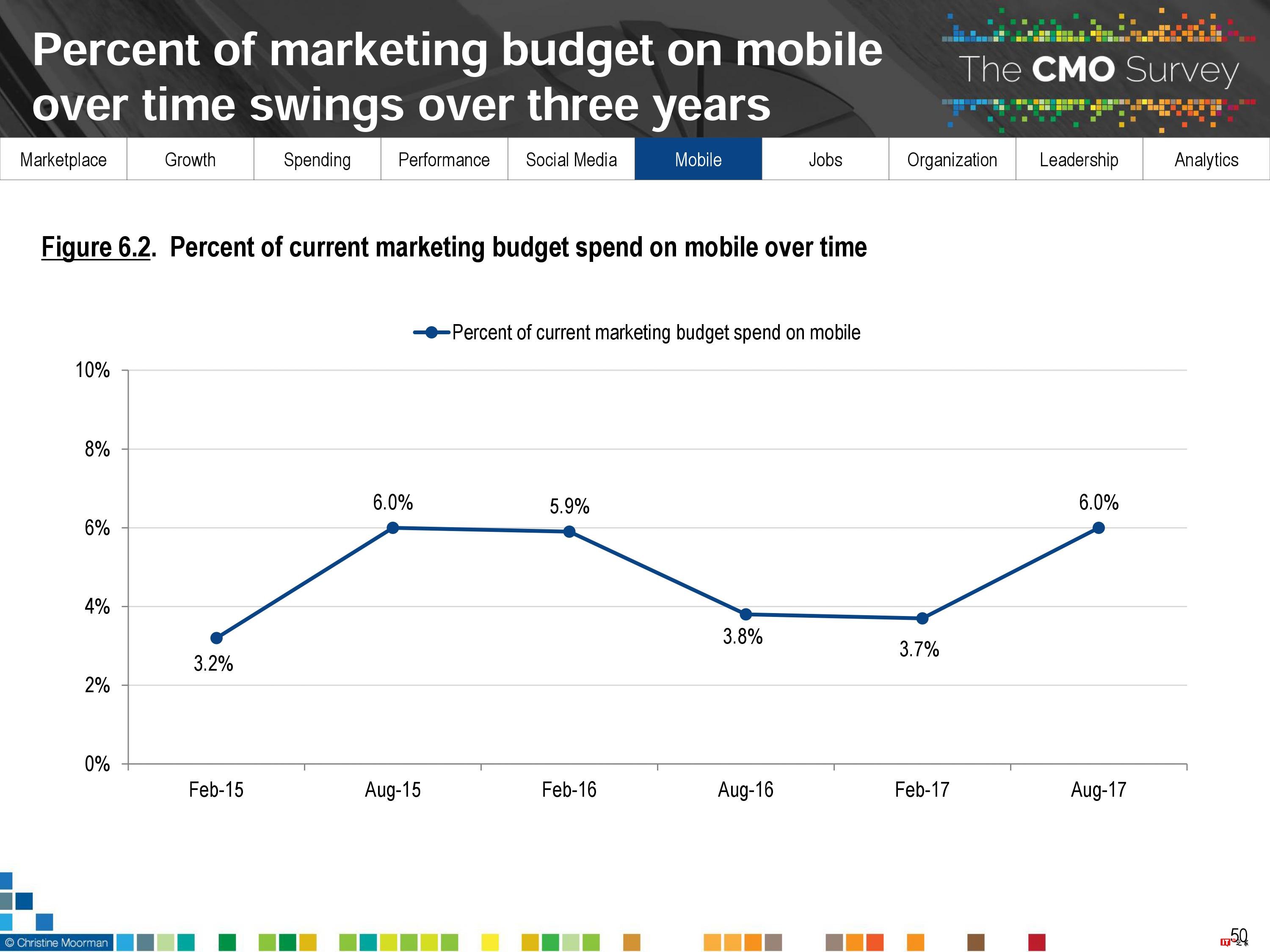 CMO Survey:2017年首席营销官CMO调查报告