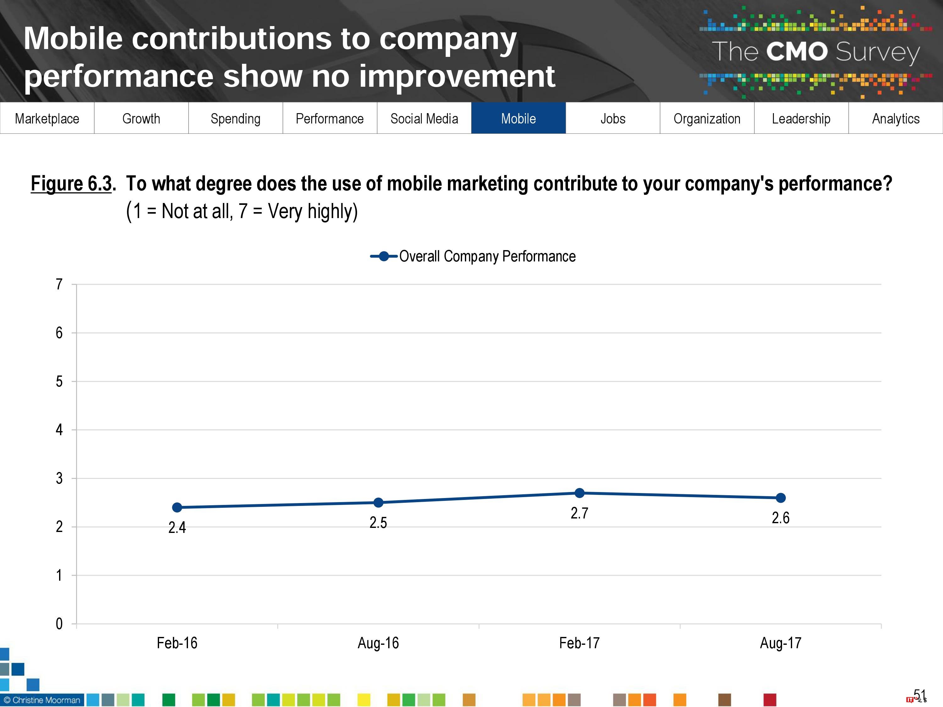 CMO Survey:2017年首席营销官CMO调查报告