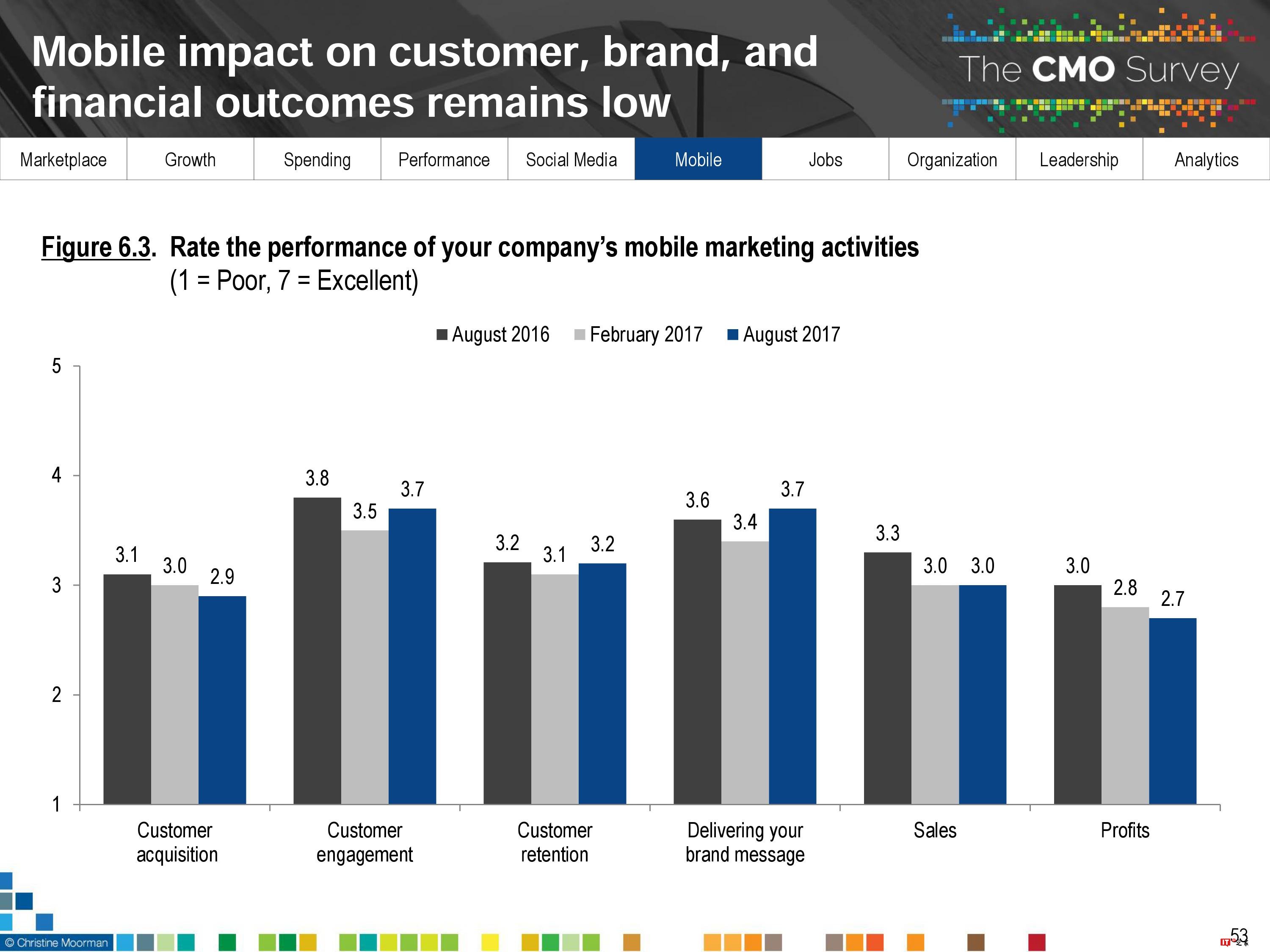 CMO Survey:2017年首席营销官CMO调查报告