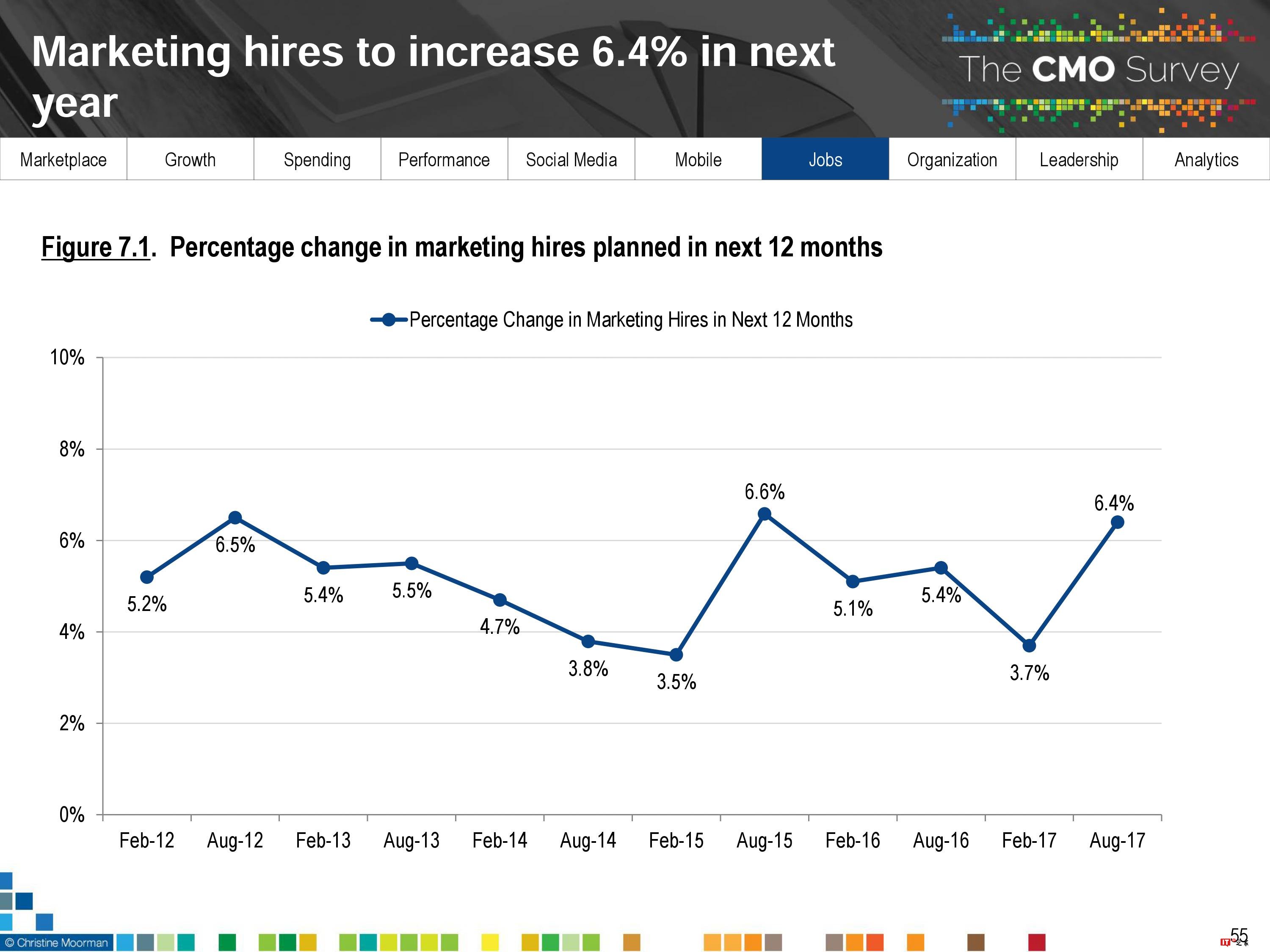 CMO Survey:2017年首席营销官CMO调查报告