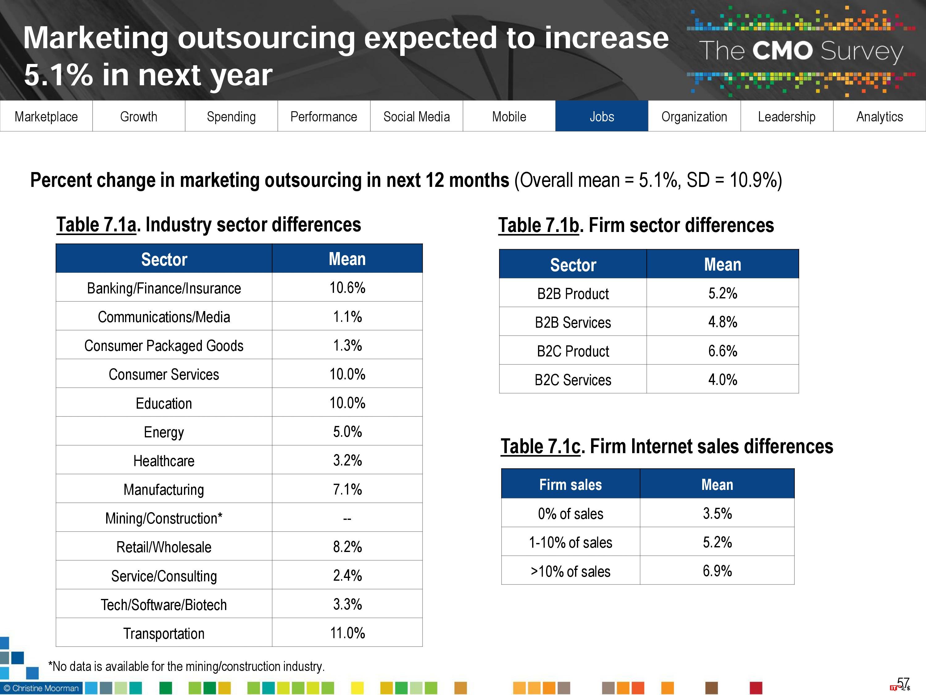 CMO Survey:2017年首席营销官CMO调查报告