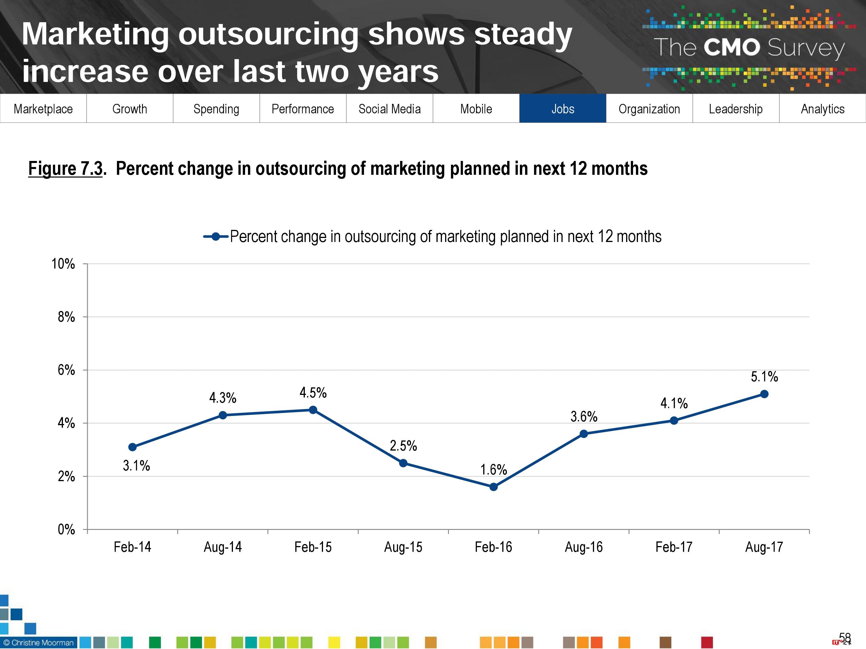 CMO Survey:2017年首席营销官CMO调查报告