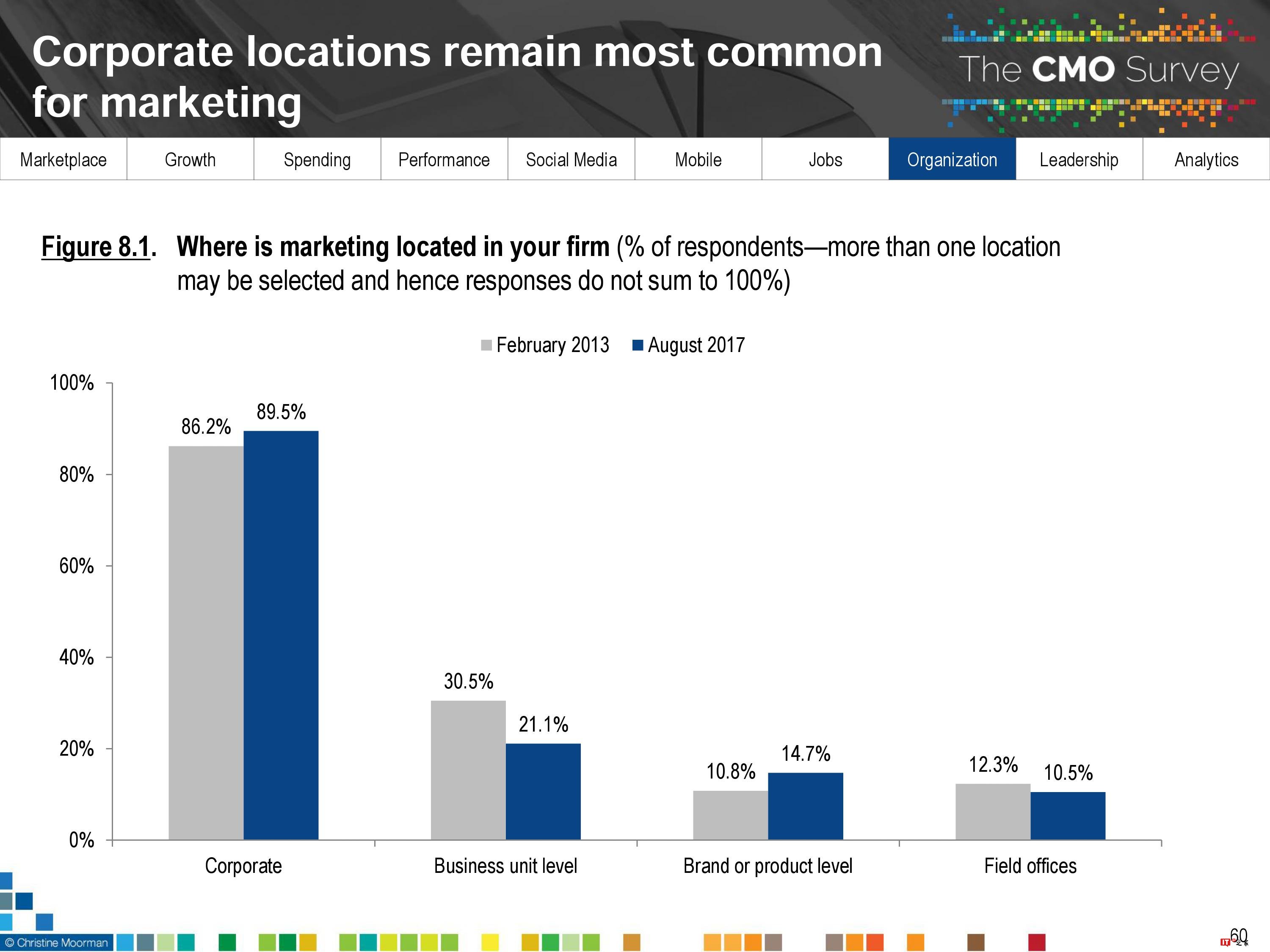 CMO Survey:2017年首席营销官CMO调查报告