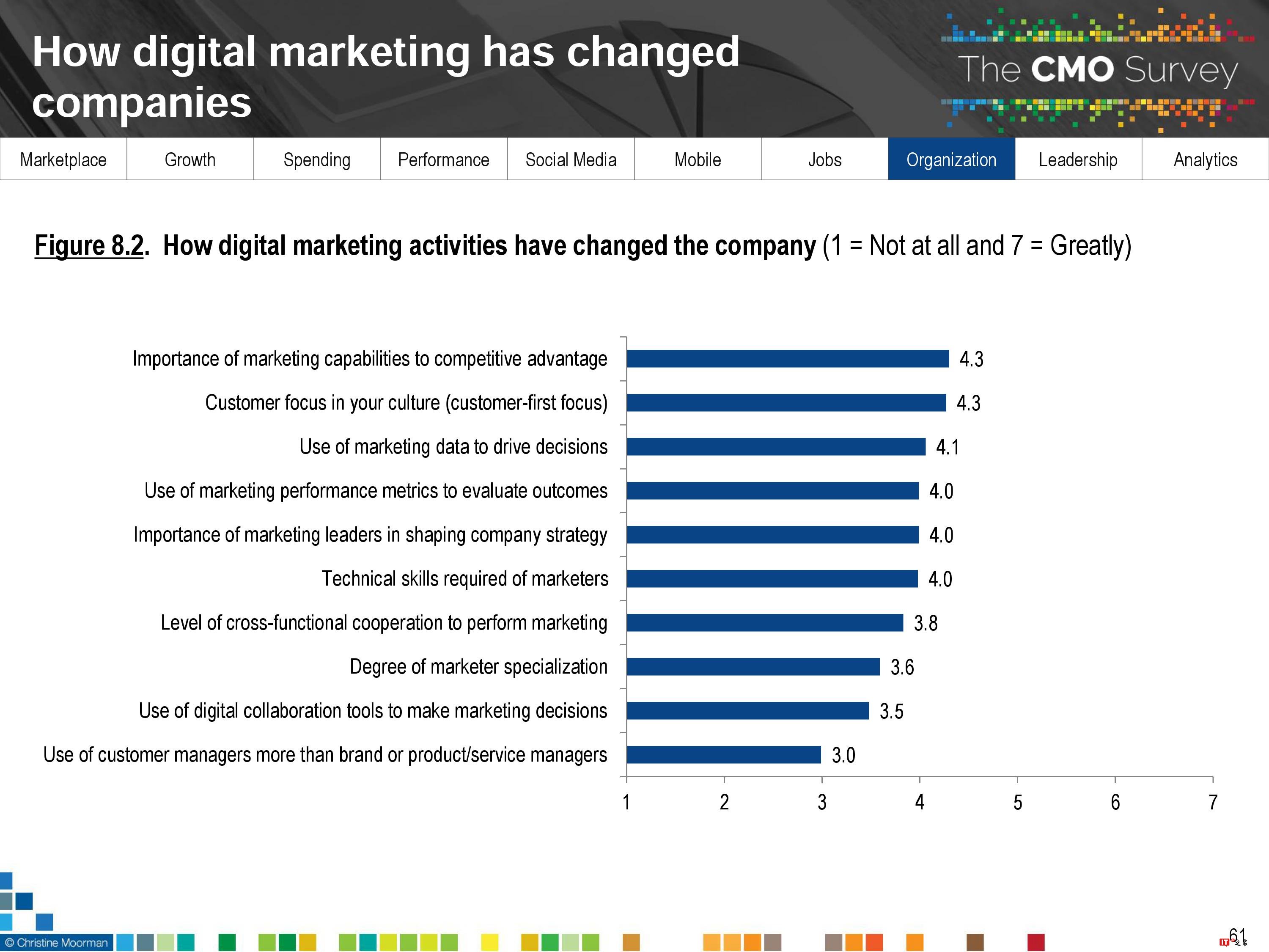CMO Survey:2017年首席营销官CMO调查报告