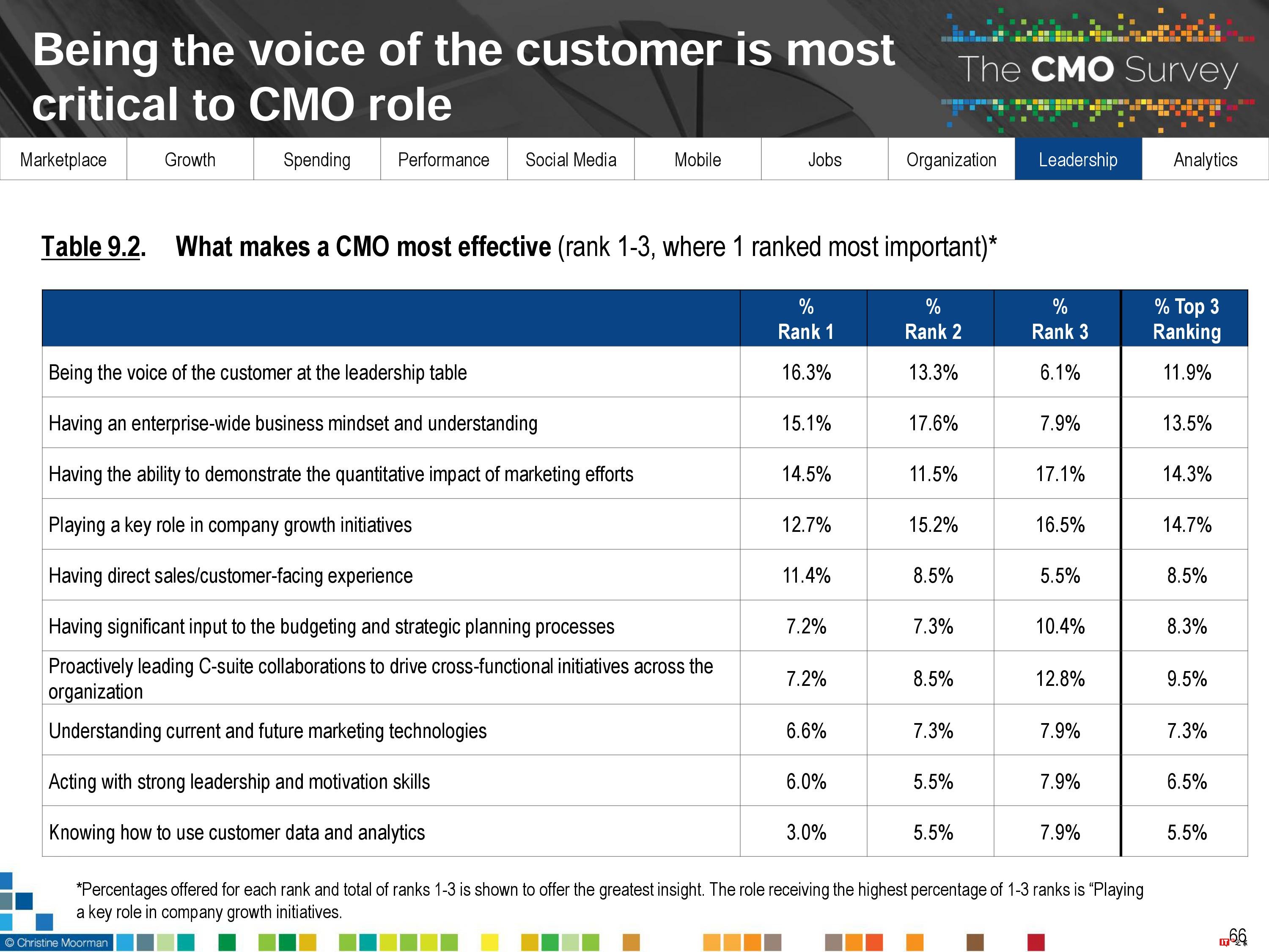 CMO Survey:2017年首席营销官CMO调查报告