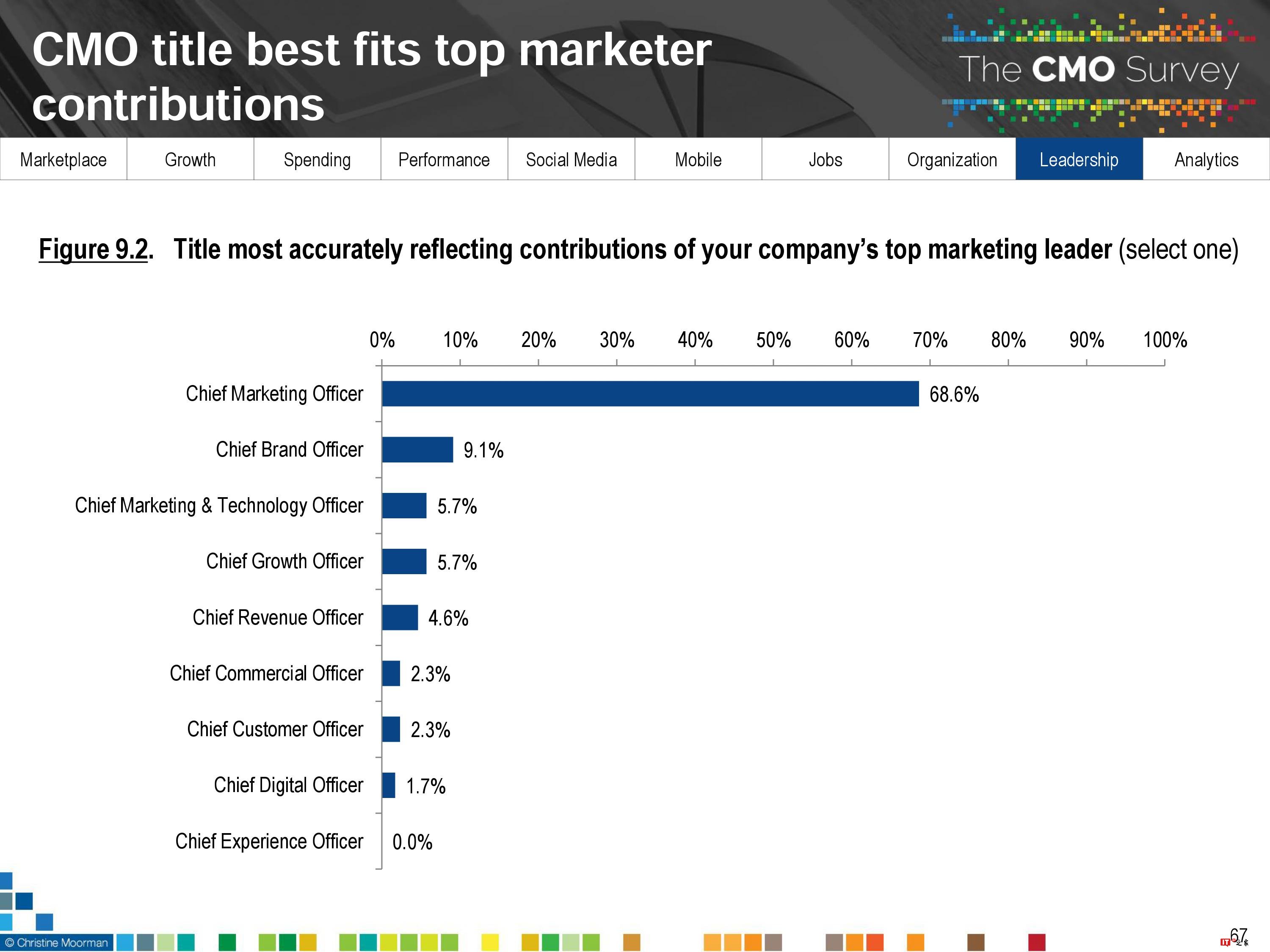 CMO Survey:2017年首席营销官CMO调查报告