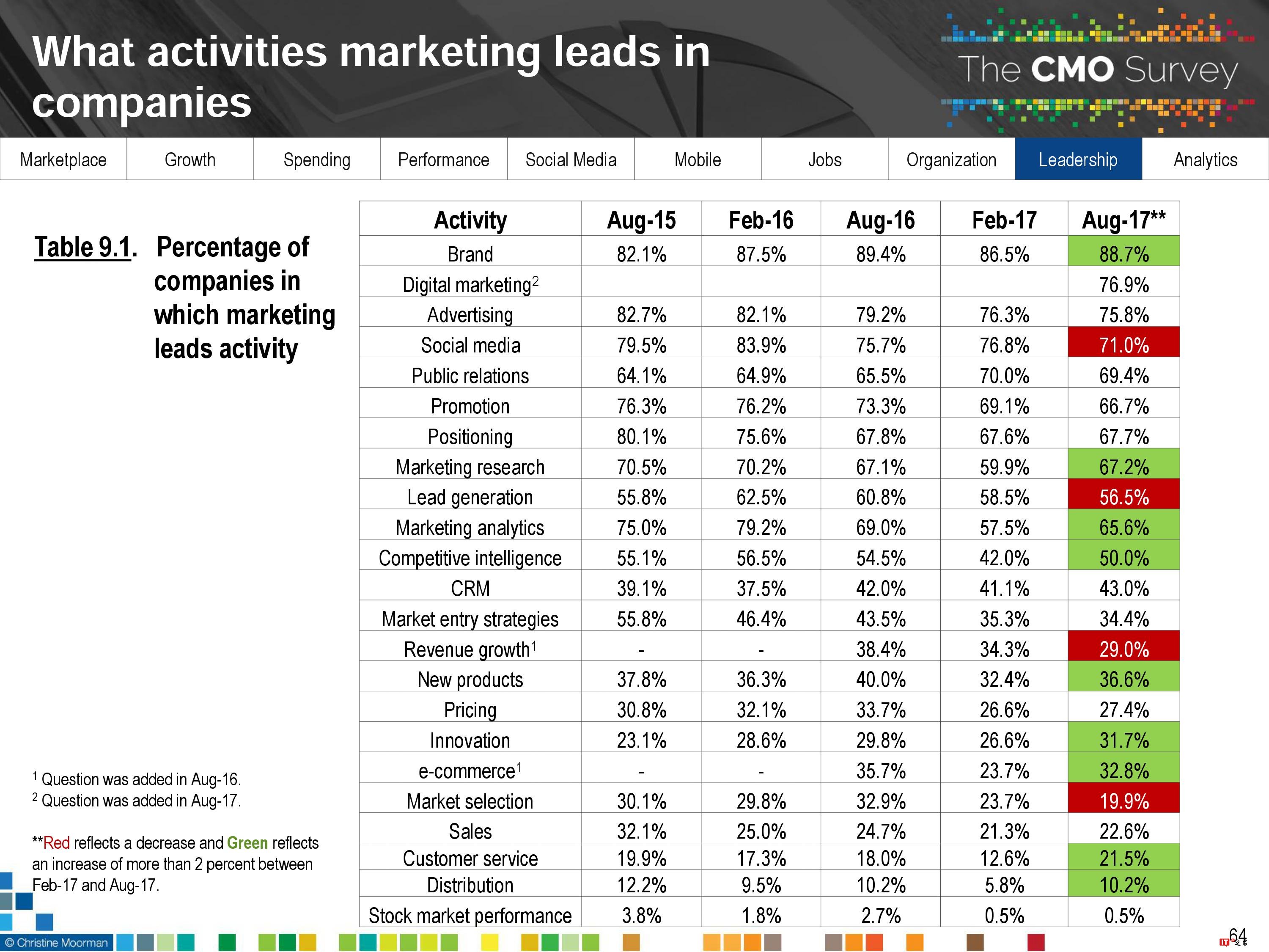 CMO Survey:2017年首席营销官CMO调查报告