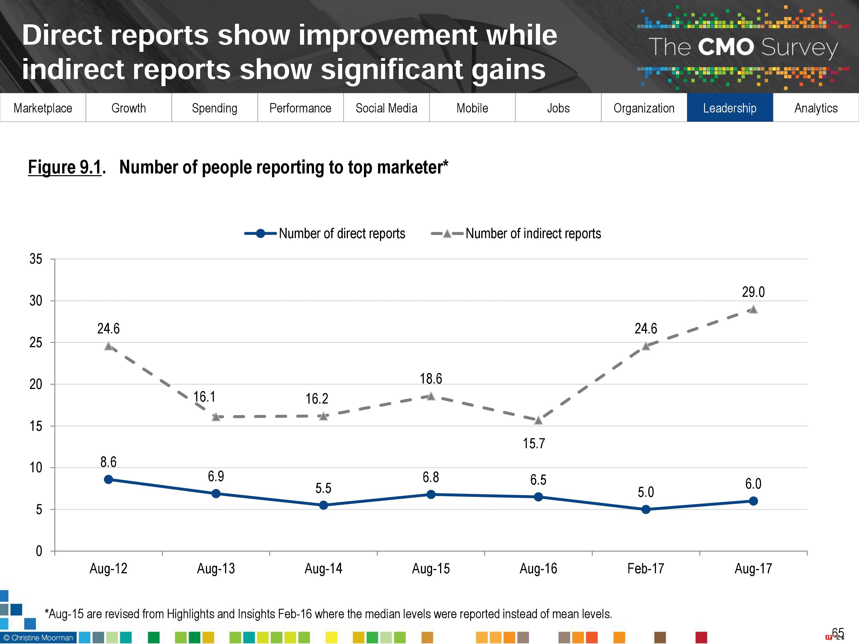 CMO Survey:2017年首席营销官CMO调查报告