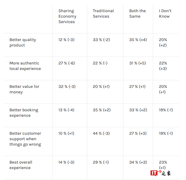 益普索:2018年暑假只有47%的美国人可能会使用共享经济