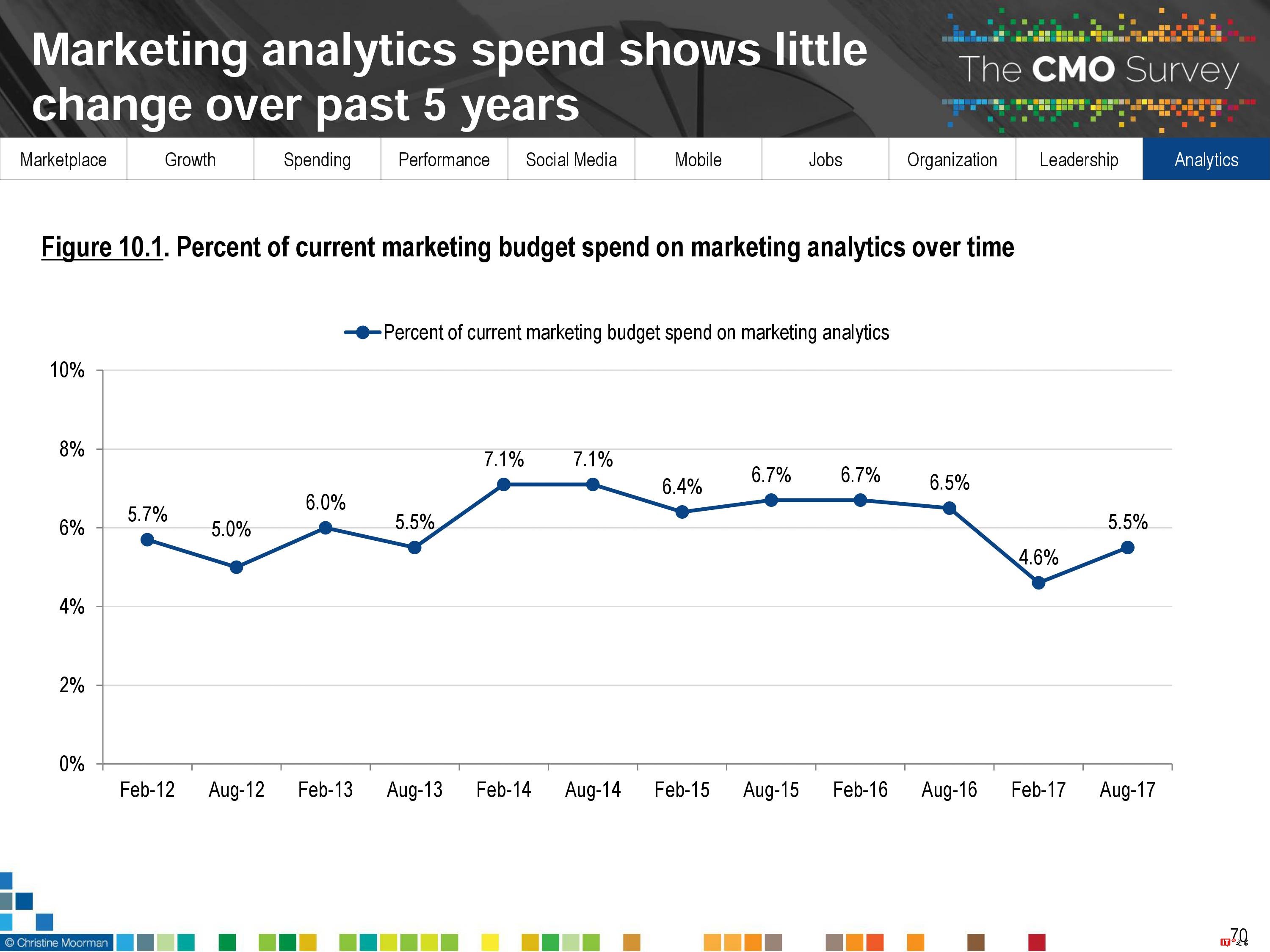 CMO Survey:2017年首席营销官CMO调查报告