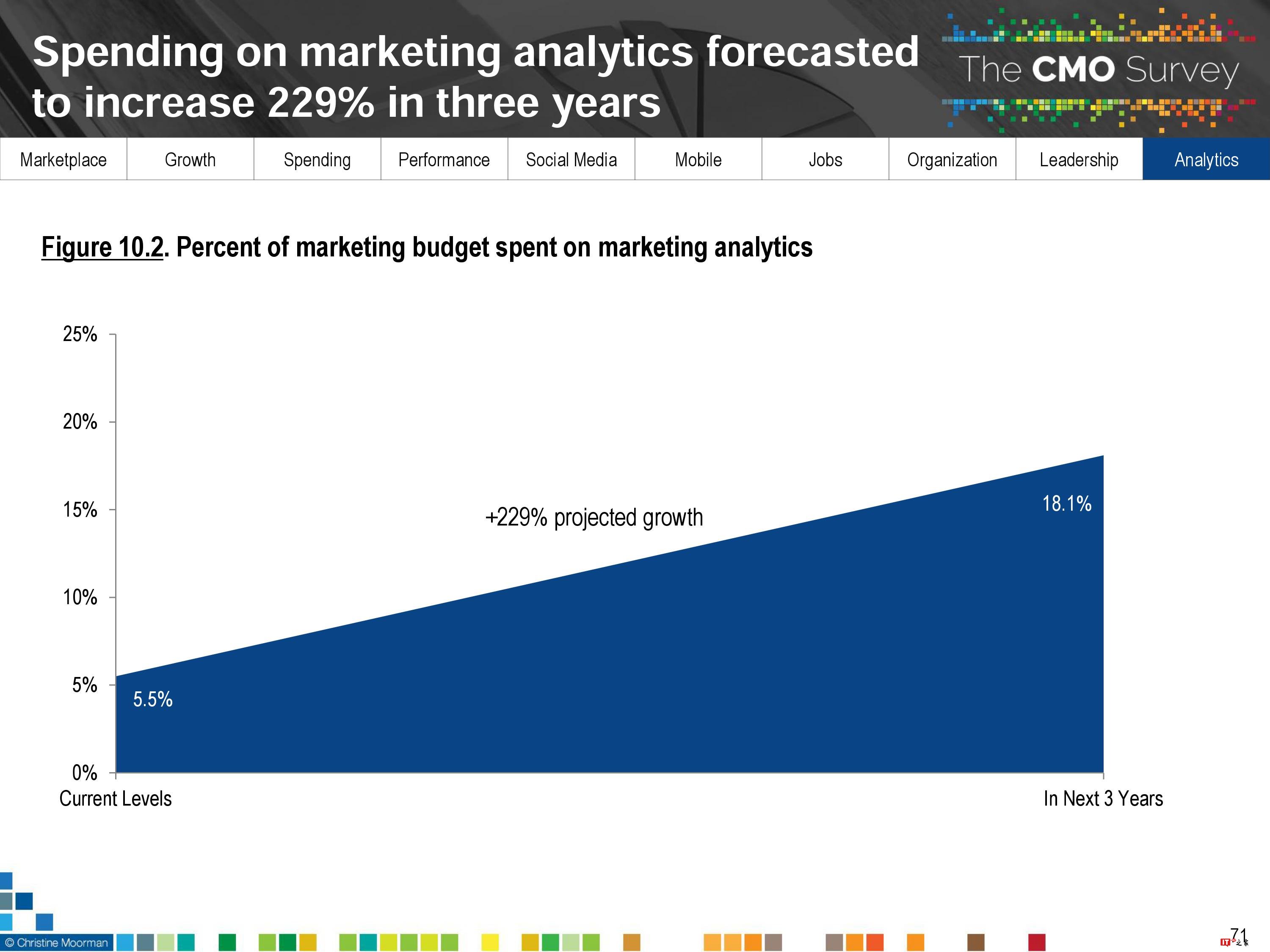 CMO Survey:2017年首席营销官CMO调查报告