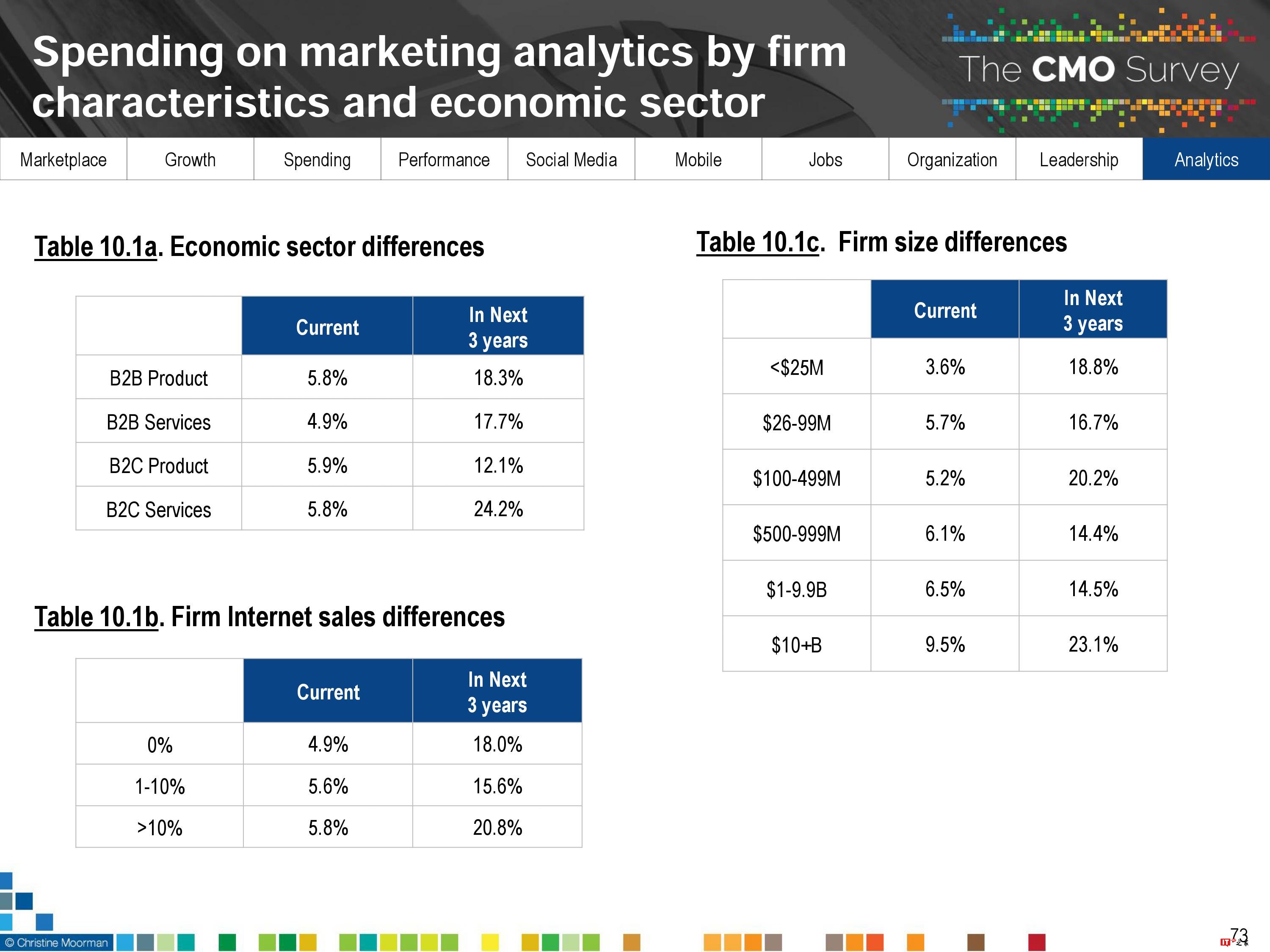 CMO Survey:2017年首席营销官CMO调查报告