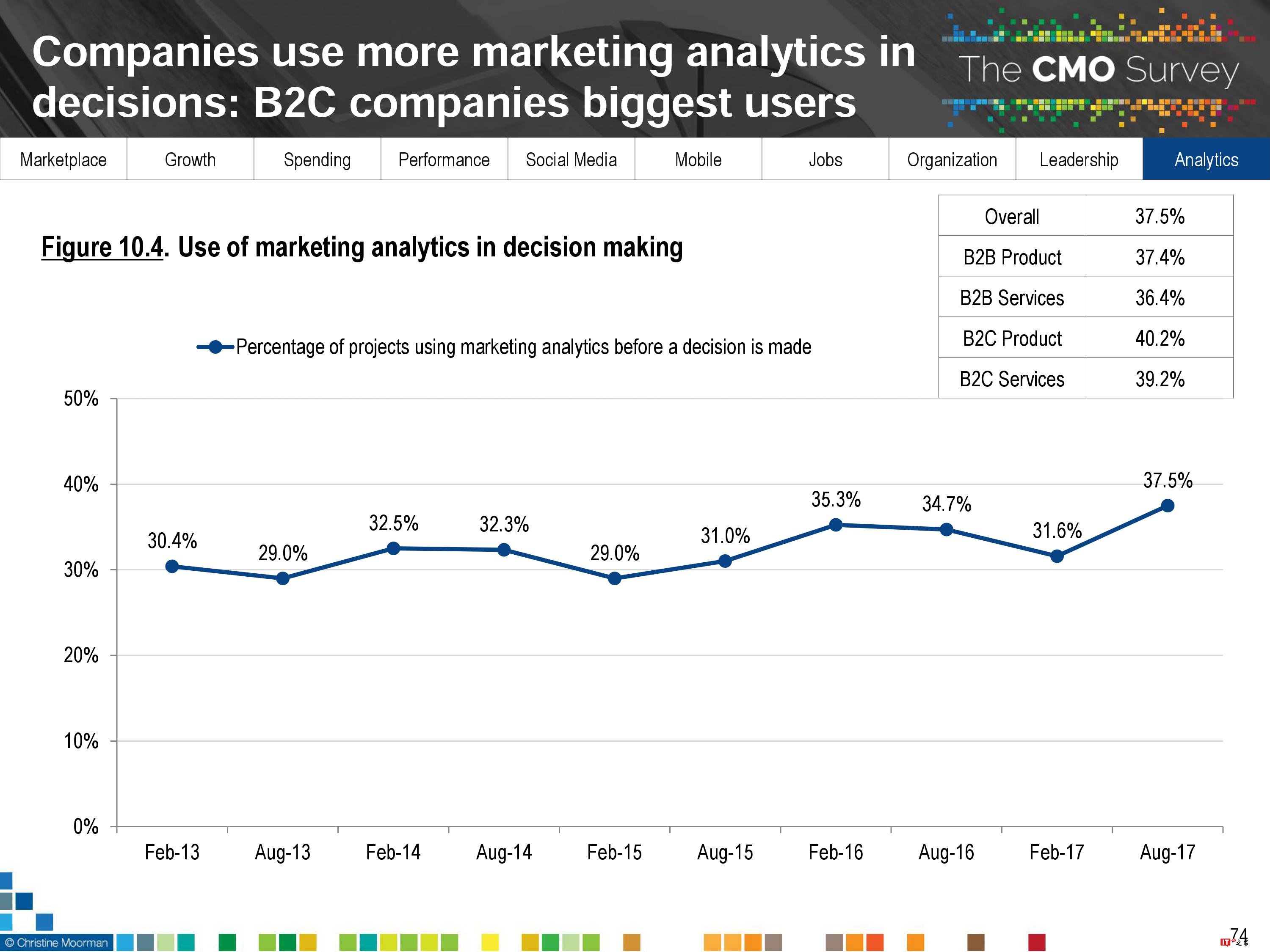 CMO Survey:2017年首席营销官CMO调查报告