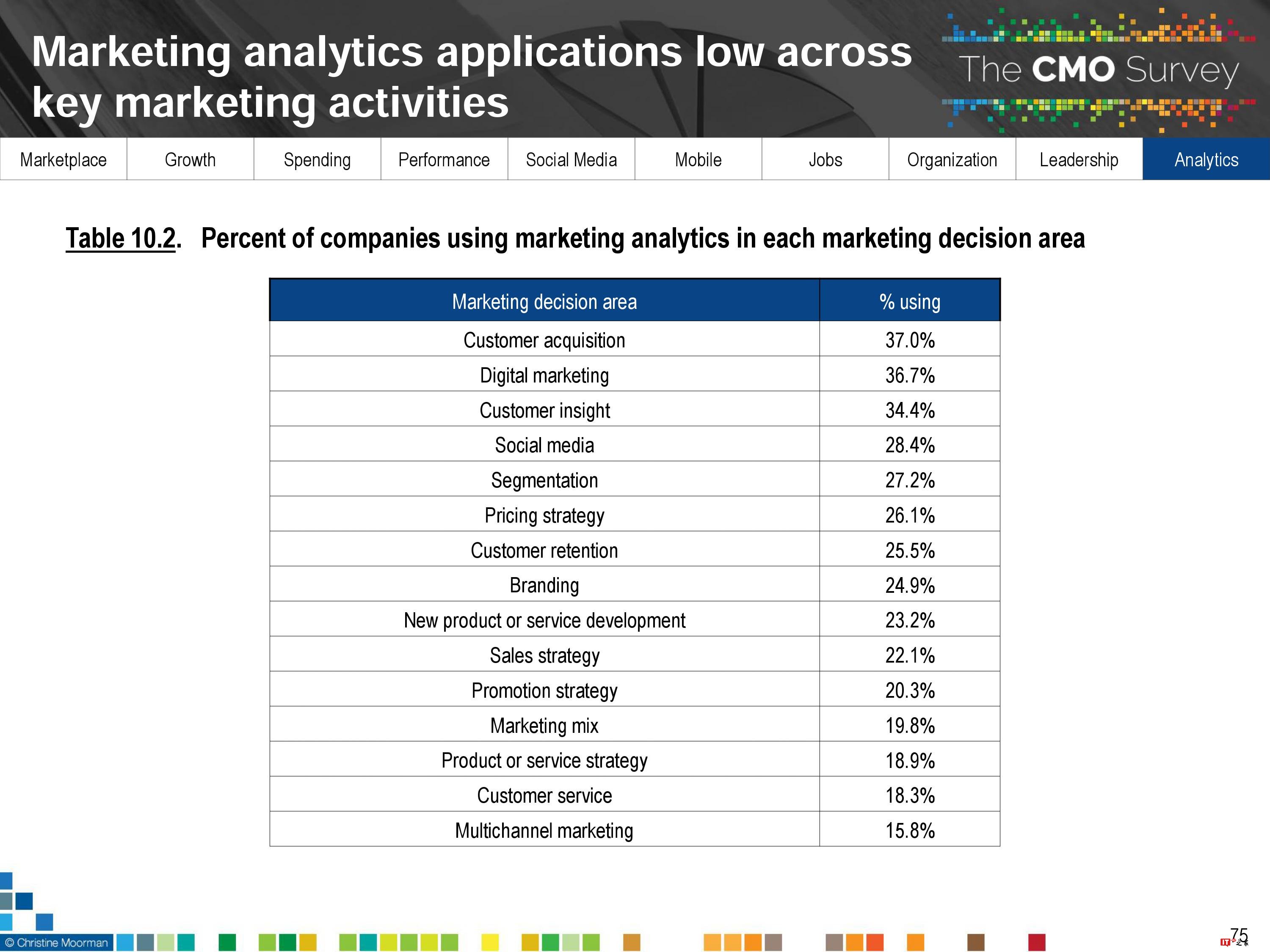 CMO Survey:2017年首席营销官CMO调查报告