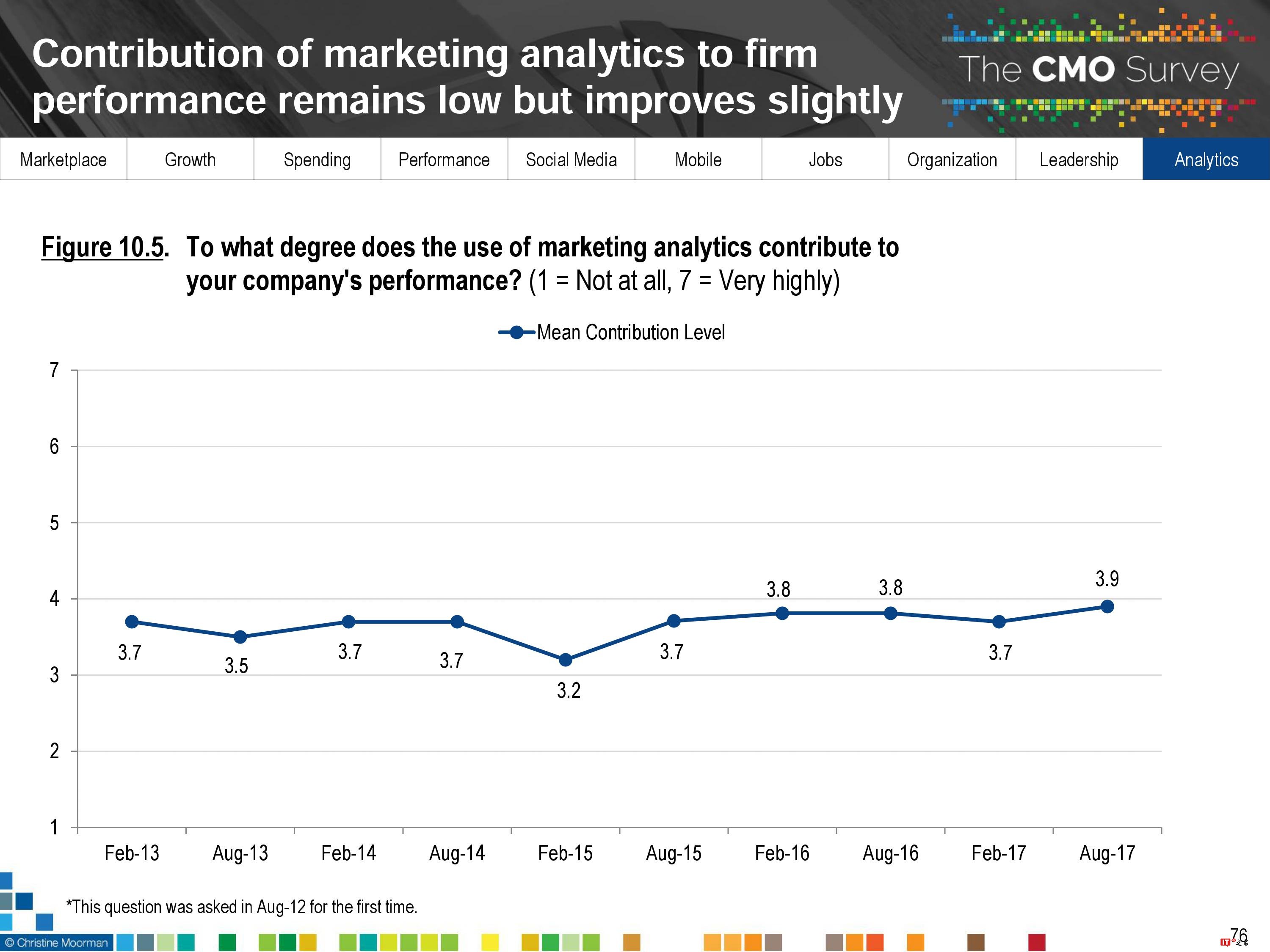 CMO Survey:2017年首席营销官CMO调查报告