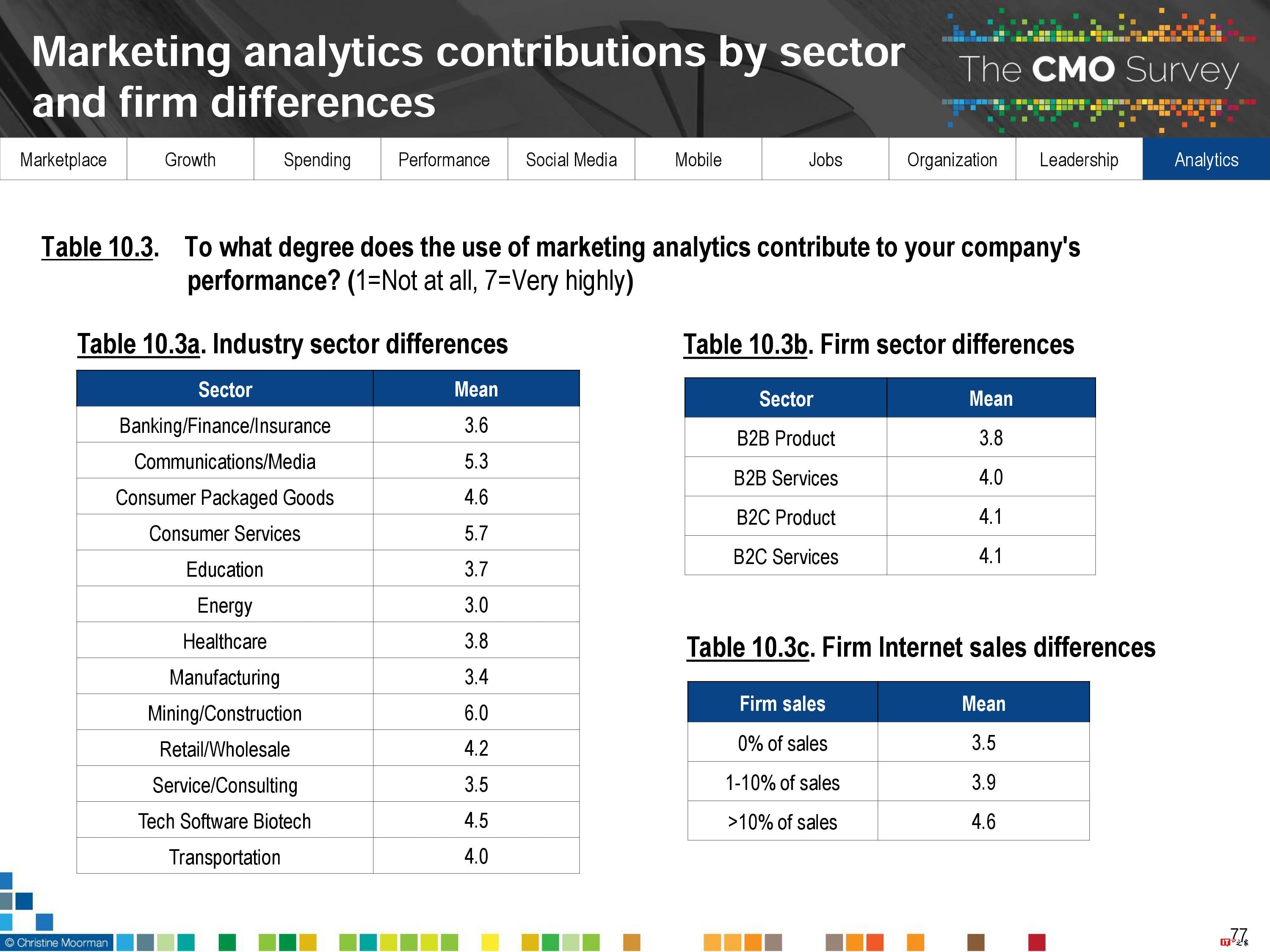 CMO Survey:2017年首席营销官CMO调查报告