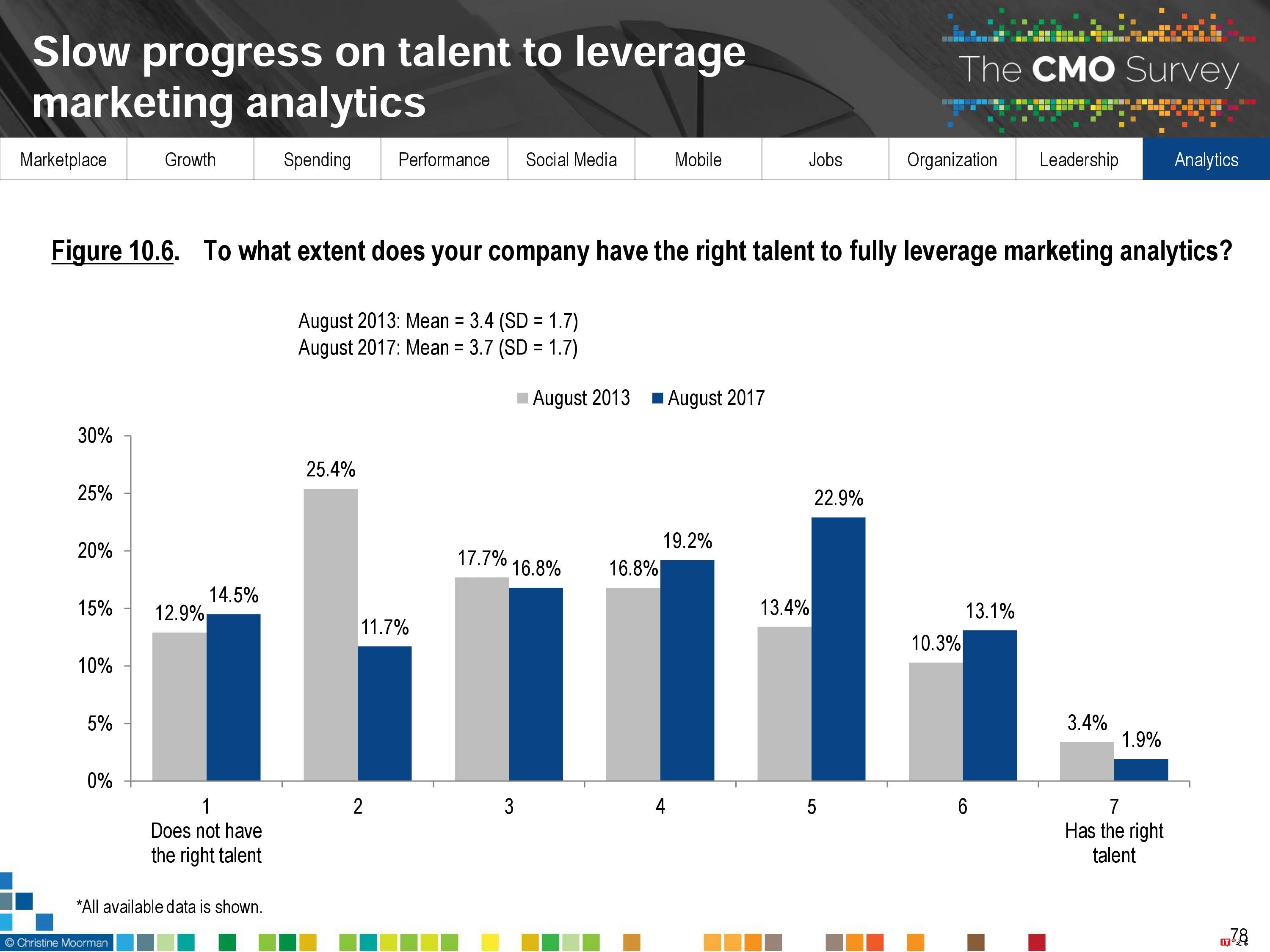 CMO Survey:2017年首席营销官CMO调查报告
