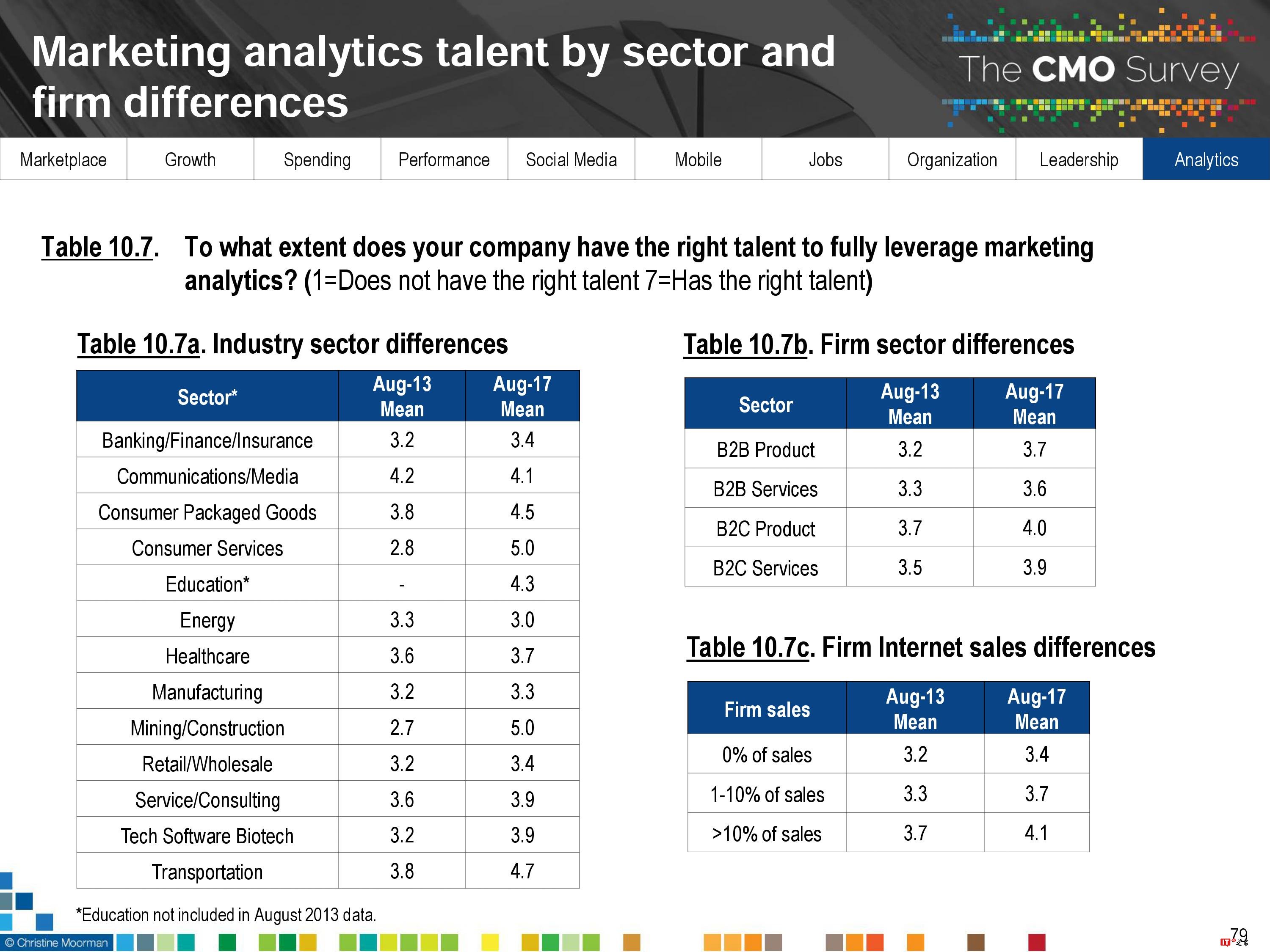 CMO Survey:2017年首席营销官CMO调查报告