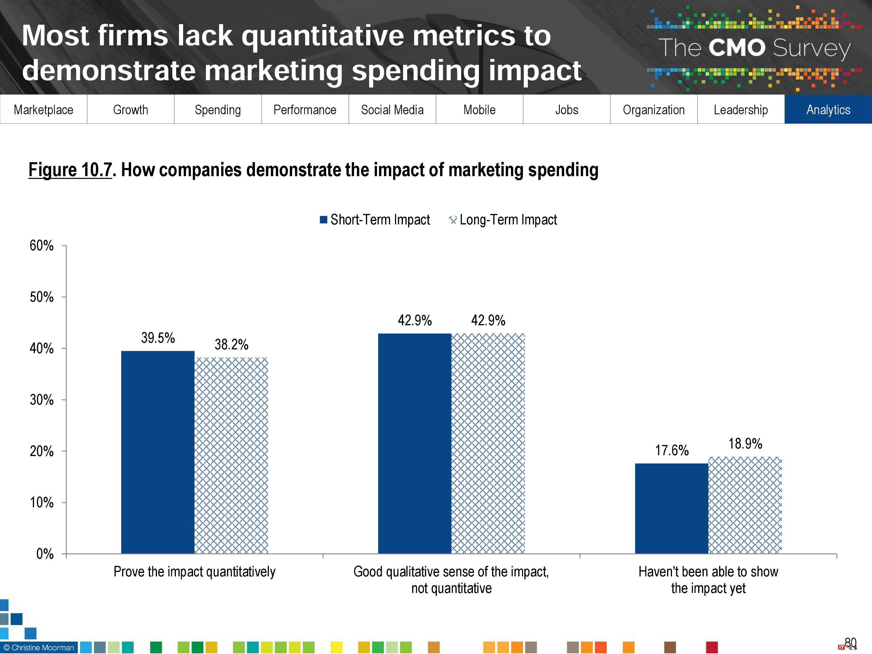 CMO Survey:2017年首席营销官CMO调查报告