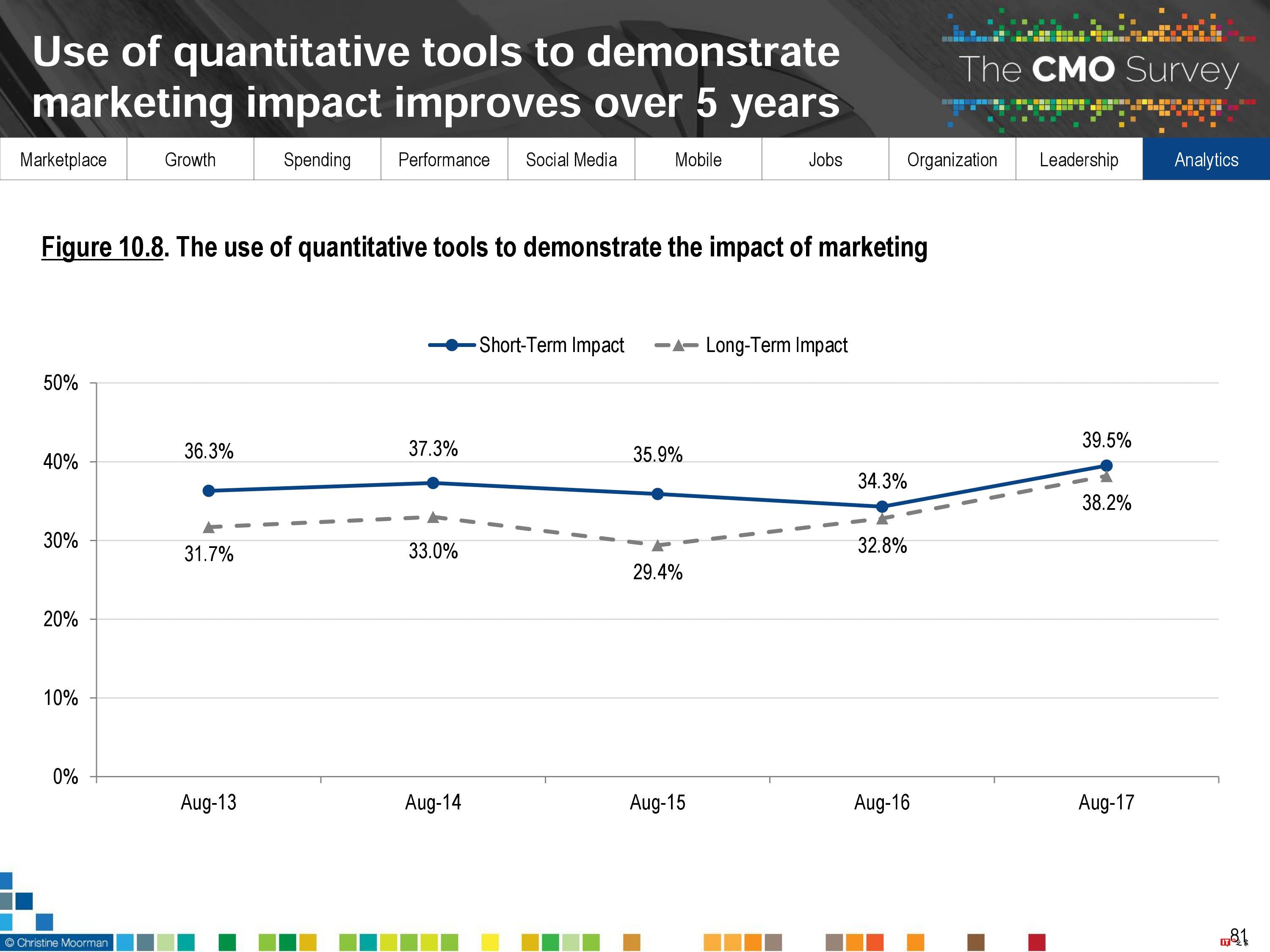 CMO Survey:2017年首席营销官CMO调查报告