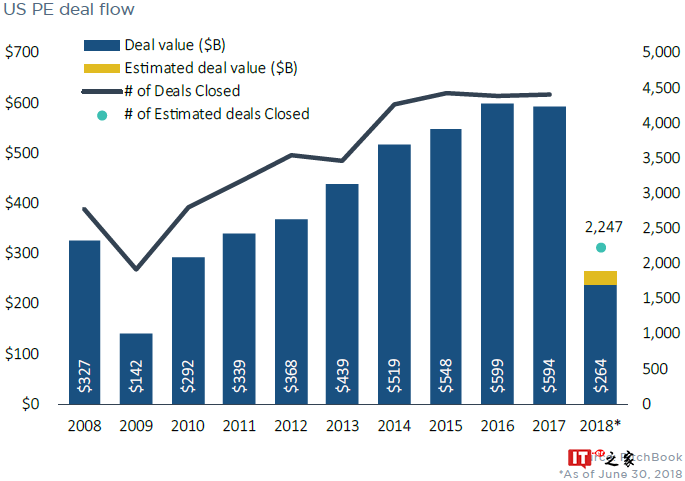 PitchBook:2018上半年私募股权完成2,247宗交易