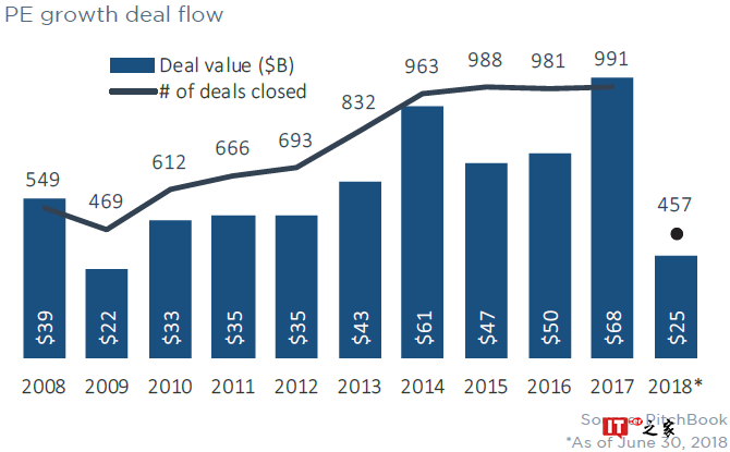 PitchBook:2018上半年私募股权完成2,247宗交易