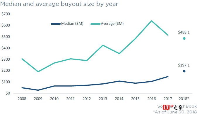 PitchBook:2018上半年私募股权完成2,247宗交易