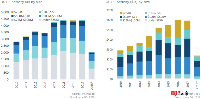 PitchBook:2018上半年私募股权完成2,247宗交易