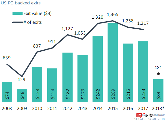 PitchBook:2018上半年私募股权完成2,247宗交易