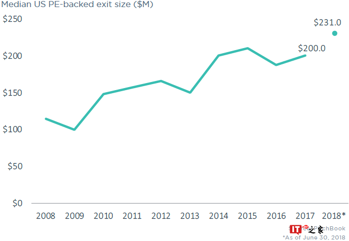PitchBook:2018上半年私募股权完成2,247宗交易