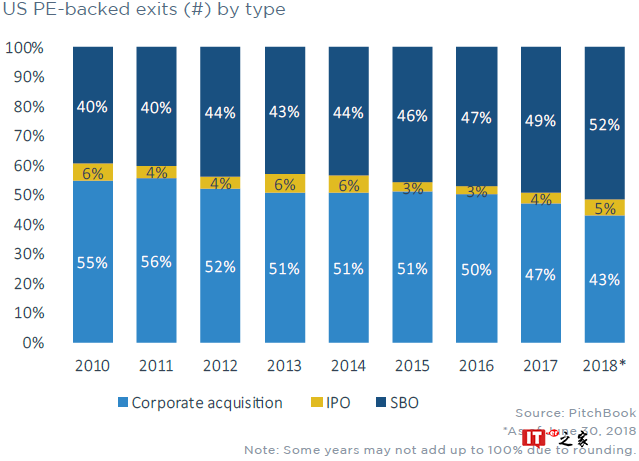 PitchBook:2018上半年私募股权完成2,247宗交易