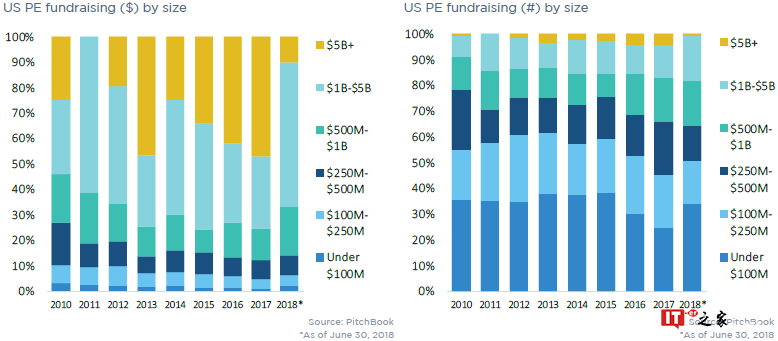 PitchBook:2018上半年私募股权完成2,247宗交易