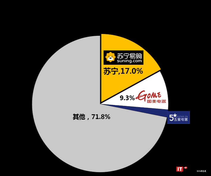 苏宁家电全渠道第一背后:线下5000家门店 服务半年3次升级
