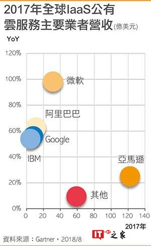 Gartner：2017年全球IaaS公有云服务市场规模达236亿美元 年增30%
