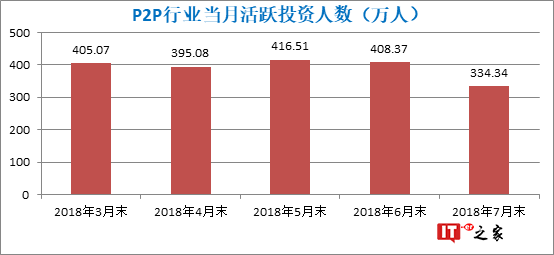 P2P市场加速出清,修复市场信心是头等要务