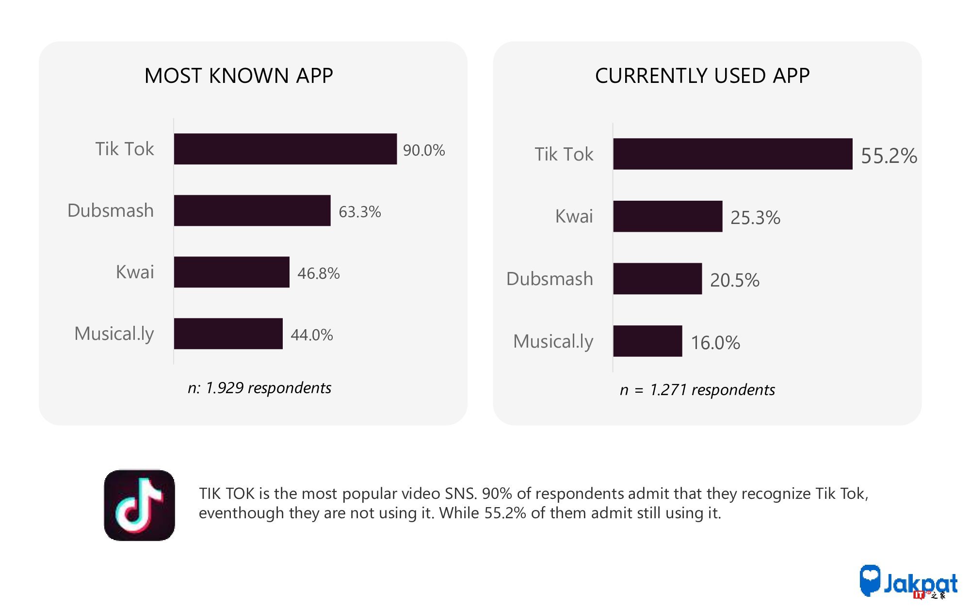 Jakpat:调查显示55.2%的印度尼西亚人正在使用Tik Tok