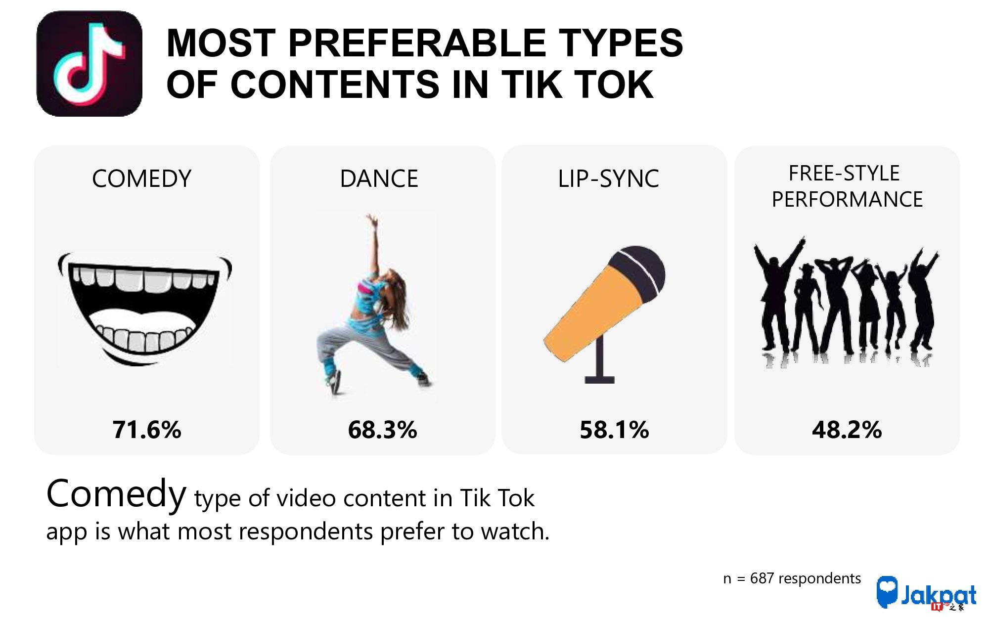 Jakpat:调查显示55.2%的印度尼西亚人正在使用Tik Tok