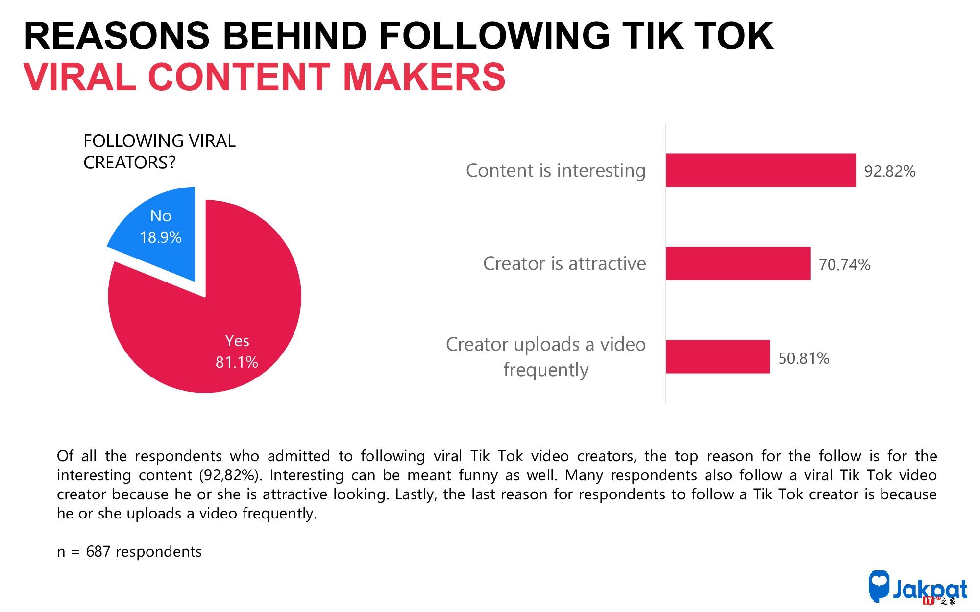 Jakpat:调查显示55.2%的印度尼西亚人正在使用Tik Tok