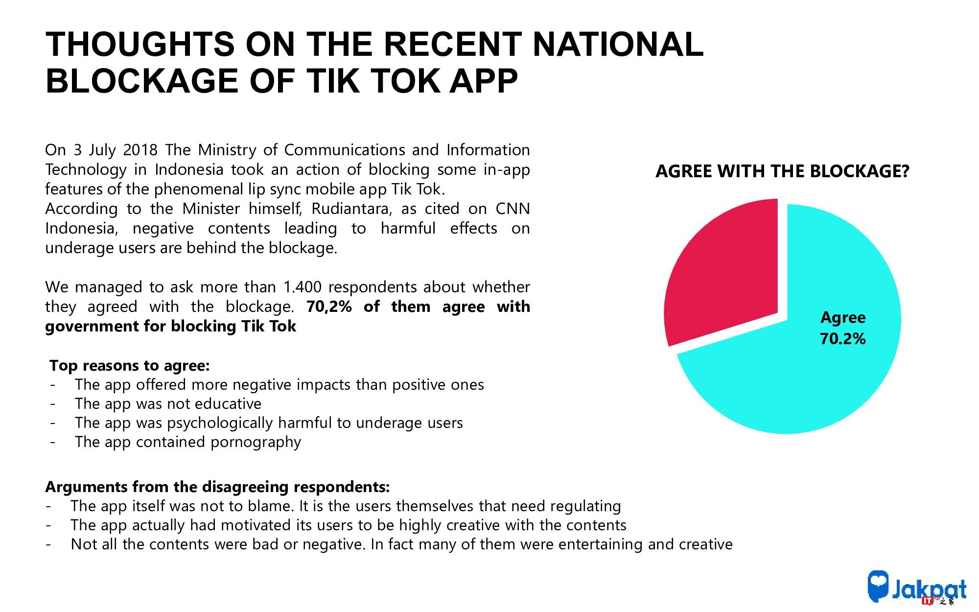 Jakpat:调查显示55.2%的印度尼西亚人正在使用Tik Tok