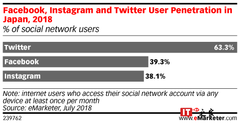 eMarketer:2018年64%的日本网民访问Twitter