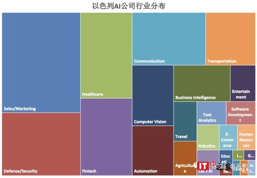 数字化时代人工智能:行业格局