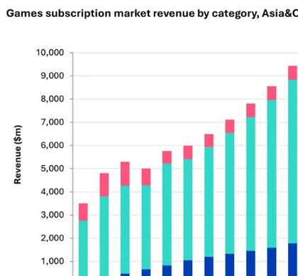 报告：亚洲游戏订阅市场稳步增长 预计2029年达94亿美元