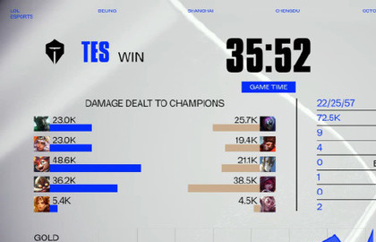 英雄联盟2025全球总决赛瑞士轮 TES 2:1 BLG晋级八强