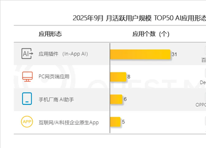 AI应用市场移动端月活跃用户量达7.29亿 PC端达2亿
