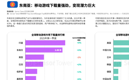 东南亚2025Q1移动游戏下载达19.3亿 成全球第二大市场