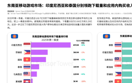 东南亚2025Q1移动游戏下载达19.3亿 成全球第二大市场