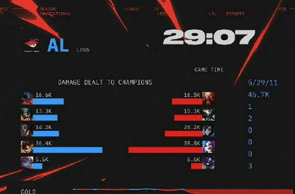英雄联盟2025季中冠军赛淘汰赛 AL 2:3 T1止步MSI