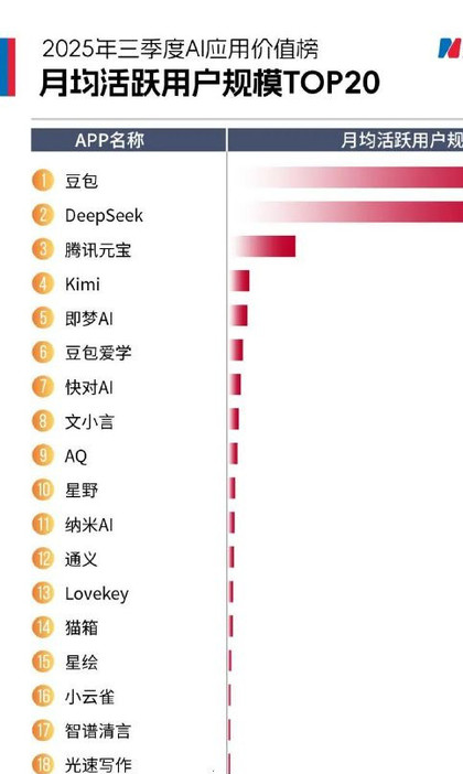 三季度AI应用活跃用户榜出炉：豆包超DeepSeek得第一